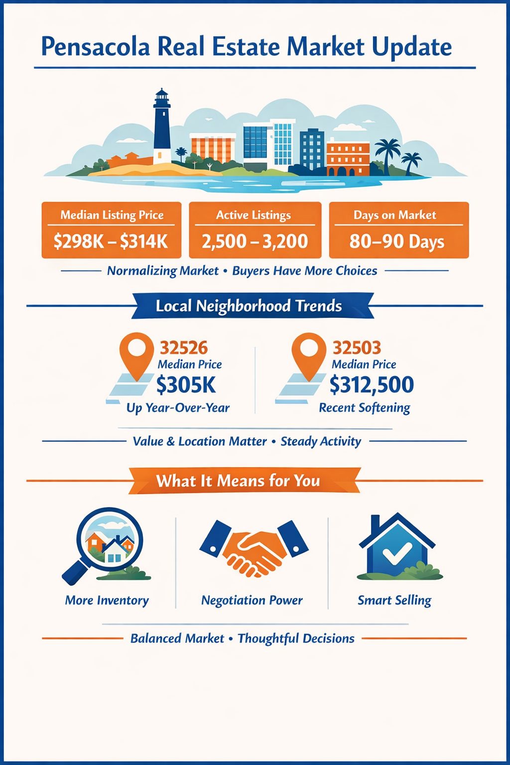 Pensacola Market Update January 18 2026